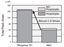 Application-Comparison with IMAC